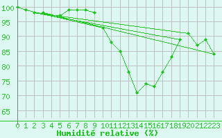 Courbe de l'humidit relative pour Neuhutten-Spessart