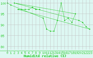 Courbe de l'humidit relative pour Bremervoerde