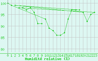 Courbe de l'humidit relative pour Inverbervie