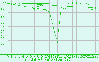 Courbe de l'humidit relative pour Col des Saisies (73)