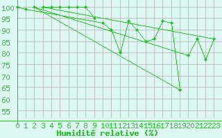 Courbe de l'humidit relative pour Napf (Sw)