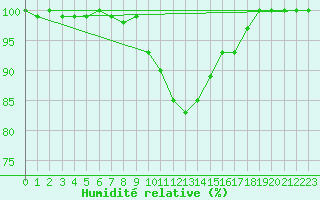 Courbe de l'humidit relative pour Feuchtwangen-Heilbronn