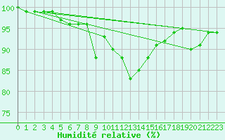 Courbe de l'humidit relative pour Messstetten