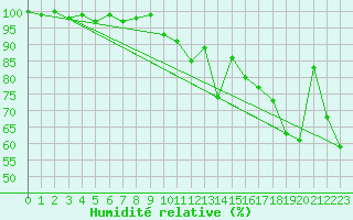 Courbe de l'humidit relative pour Cimetta