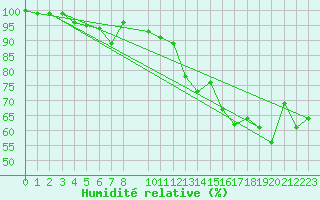 Courbe de l'humidit relative pour Kemi I