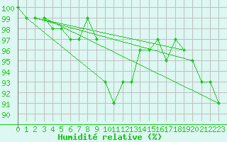 Courbe de l'humidit relative pour Hoogeveen Aws