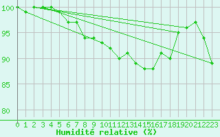Courbe de l'humidit relative pour Askov