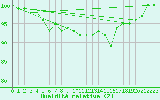 Courbe de l'humidit relative pour Nancy - Ochey (54)