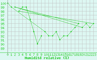 Courbe de l'humidit relative pour Ronnskar