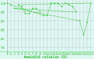 Courbe de l'humidit relative pour Grand Saint Bernard (Sw)