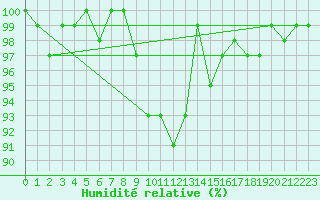Courbe de l'humidit relative pour Twenthe (PB)