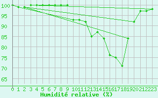 Courbe de l'humidit relative pour Nuerburg-Barweiler
