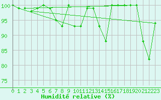 Courbe de l'humidit relative pour Matro (Sw)