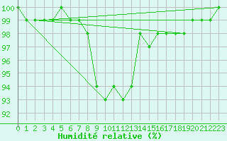 Courbe de l'humidit relative pour Mittenwald-Buckelwie