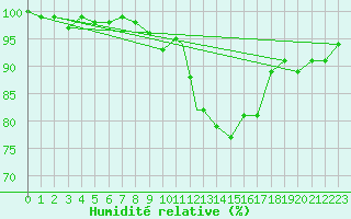 Courbe de l'humidit relative pour Culdrose