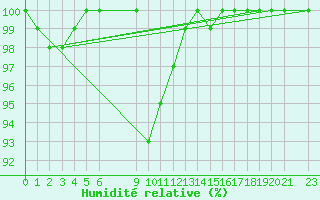 Courbe de l'humidit relative pour Santa Marta
