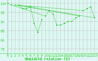 Courbe de l'humidit relative pour Annecy (74)