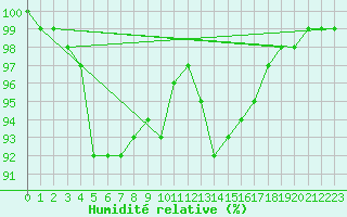 Courbe de l'humidit relative pour Inari Kirakkajarvi