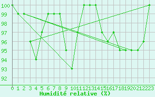 Courbe de l'humidit relative pour Klippeneck