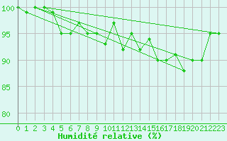 Courbe de l'humidit relative pour Selb/Oberfranken-Lau