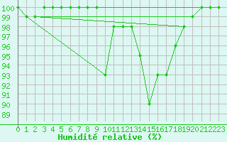 Courbe de l'humidit relative pour Dole-Tavaux (39)