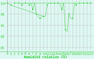 Courbe de l'humidit relative pour Bergen / Flesland