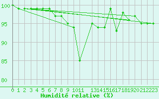 Courbe de l'humidit relative pour Soltau