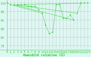 Courbe de l'humidit relative pour Salla kk