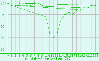 Courbe de l'humidit relative pour Giessen