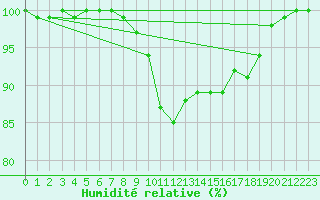 Courbe de l'humidit relative pour Nieuw Beerta Aws