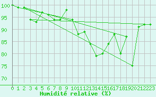 Courbe de l'humidit relative pour La Fretaz (Sw)