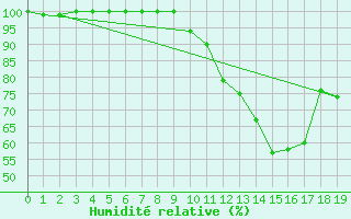 Courbe de l'humidit relative pour Florennes (Be)