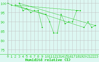 Courbe de l'humidit relative pour Utsjoki Nuorgam rajavartioasema
