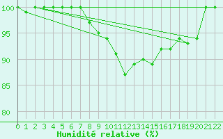 Courbe de l'humidit relative pour Leuchtturm Alte Weser