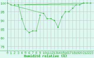 Courbe de l'humidit relative pour Aberporth