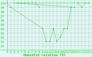 Courbe de l'humidit relative pour S. Giovanni Teatino