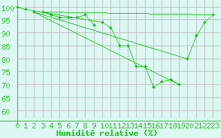 Courbe de l'humidit relative pour Formigures (66)