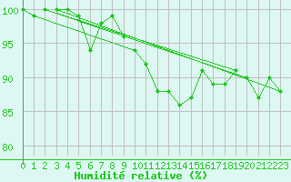 Courbe de l'humidit relative pour Ruhnu
