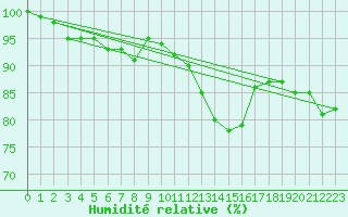 Courbe de l'humidit relative pour Cognac (16)