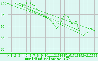 Courbe de l'humidit relative pour Vindebaek Kyst