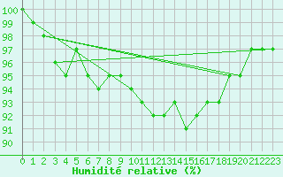 Courbe de l'humidit relative pour Baltasound