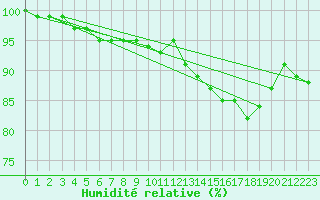 Courbe de l'humidit relative pour Andau