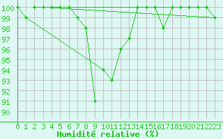 Courbe de l'humidit relative pour Les Attelas