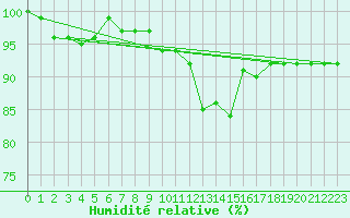 Courbe de l'humidit relative pour Lahr (All)