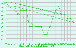 Courbe de l'humidit relative pour Luedge-Paenbruch