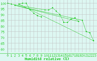 Courbe de l'humidit relative pour Cap Bar (66)