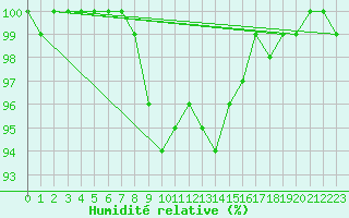 Courbe de l'humidit relative pour Kuhmo Kalliojoki