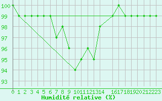 Courbe de l'humidit relative pour Inari Kaamanen
