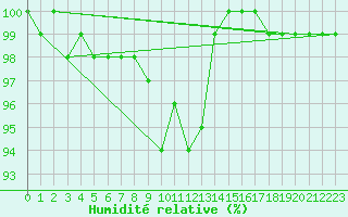 Courbe de l'humidit relative pour Wernigerode