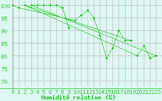 Courbe de l'humidit relative pour Chaumont (Sw)